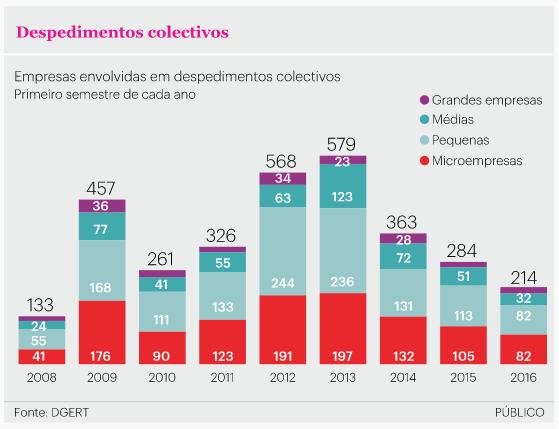 Despedimentos Colectivos (2008 - 2016)